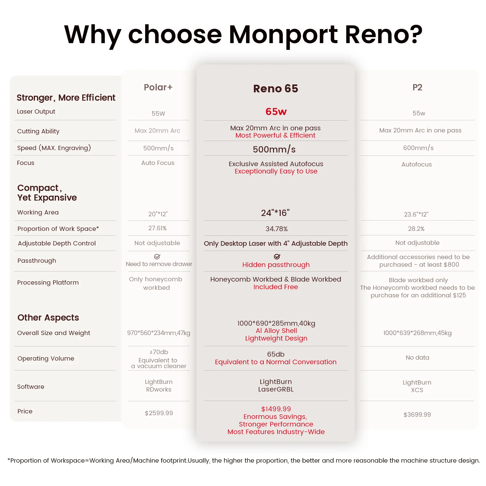 Monport Reno65 65W Desktop CO2 Laser Engraver & Cutter (24" X 16") with Magnetic Assisted Focus - Image 11