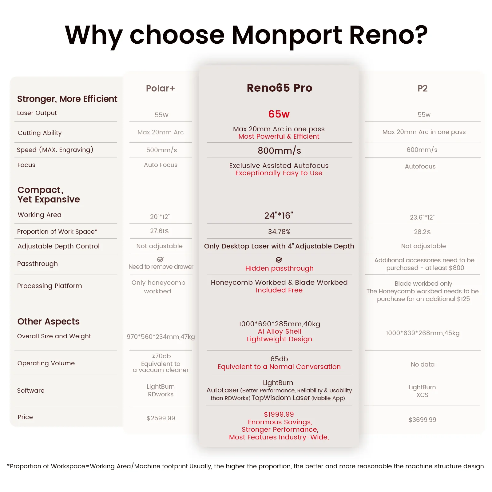 Monport Reno65 Pro 65W Desktop CO2 Laser Engraver & Cutter (24" X 16") with DSP Controller and Magnetic Assisted Focus - Image 16